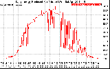 Solar PV/Inverter Performance Daily Energy Production Per Minute