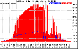 Solar PV/Inverter Performance Grid Power & Solar Radiation