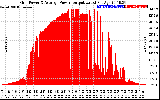 Solar PV/Inverter Performance Inverter Power Output