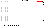 Solar PV/Inverter Performance Grid Voltage