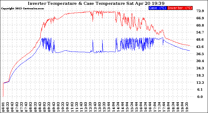 Solar PV/Inverter Performance Inverter Operating Temperature