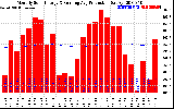 Solar PV/Inverter Performance Monthly Solar Energy Production Running Average