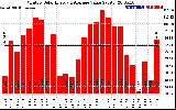 Solar PV/Inverter Performance Monthly Solar Energy Production Value