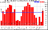 Solar PV/Inverter Performance Monthly Solar Energy Value Average Per Day ($)