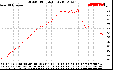 Solar PV/Inverter Performance Outdoor Temperature