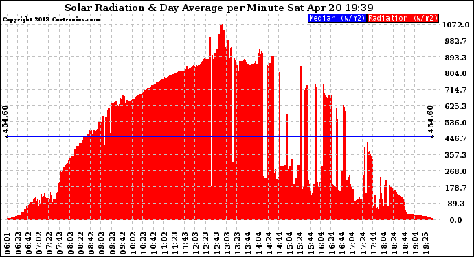 Solar PV/Inverter Performance Solar Radiation & Day Average per Minute