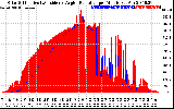 Solar PV/Inverter Performance Solar Radiation & Effective Solar Radiation per Minute