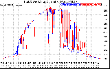 Solar PV/Inverter Performance Photovoltaic Panel Current Output