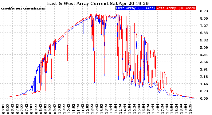 Solar PV/Inverter Performance Photovoltaic Panel Current Output