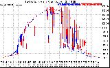 Solar PV/Inverter Performance Photovoltaic Panel Power Output