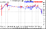 Solar PV/Inverter Performance Photovoltaic Panel Voltage Output