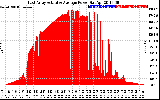 Solar PV/Inverter Performance East Array Actual & Average Power Output