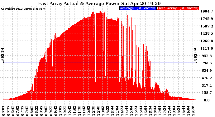 Solar PV/Inverter Performance East Array Actual & Average Power Output