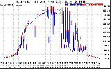 Solar PV/Inverter Performance PV Panel Power Output & Inverter Power Output