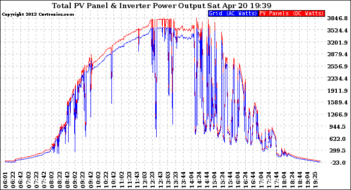 Solar PV/Inverter Performance PV Panel Power Output & Inverter Power Output