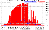 Solar PV/Inverter Performance Total PV Panel Power Output & Effective Solar Radiation