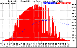 Solar PV/Inverter Performance Total PV Panel & Running Average Power Output