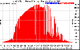 Solar PV/Inverter Performance Total PV Panel Power Output