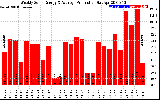 Solar PV/Inverter Performance Weekly Solar Energy Production