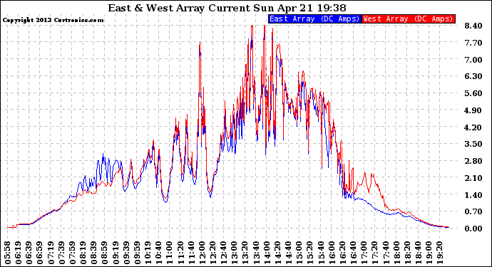 Solar PV/Inverter Performance Photovoltaic Panel Current Output
