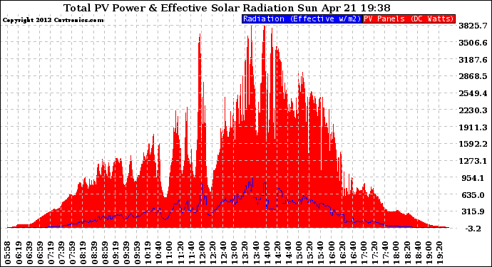 Solar PV/Inverter Performance Total PV Panel Power Output & Effective Solar Radiation