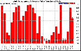 Solar PV/Inverter Performance Daily Solar Energy Production Value