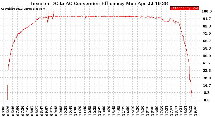 Solar PV/Inverter Performance Inverter DC to AC Conversion Efficiency