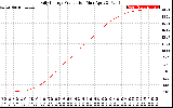 Solar PV/Inverter Performance Daily Energy Production