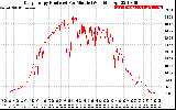 Solar PV/Inverter Performance Daily Energy Production Per Minute