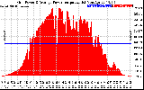 Solar PV/Inverter Performance Inverter Power Output