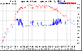 Solar PV/Inverter Performance Inverter Operating Temperature