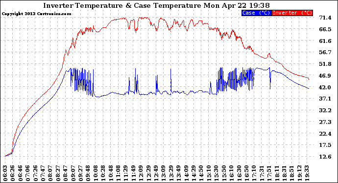 Solar PV/Inverter Performance Inverter Operating Temperature