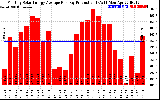 Solar PV/Inverter Performance Monthly Solar Energy Production Average Per Day (KWh)