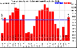 Solar PV/Inverter Performance Monthly Solar Energy Production Value