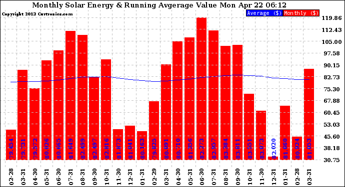 Solar PV/Inverter Performance Monthly Solar Energy Production Value Running Average