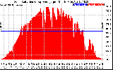 Solar PV/Inverter Performance Solar Radiation & Day Average per Minute