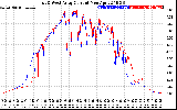 Solar PV/Inverter Performance Photovoltaic Panel Current Output