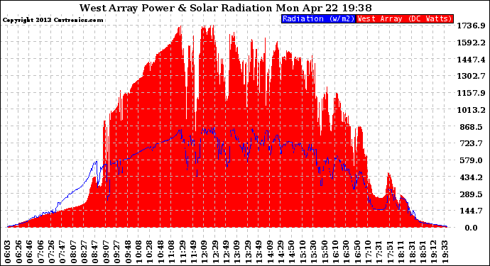 Solar PV/Inverter Performance West Array Power Output & Solar Radiation