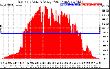 Solar PV/Inverter Performance West Array Actual & Average Power Output