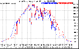 Solar PV/Inverter Performance Photovoltaic Panel Power Output