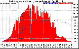 Solar PV/Inverter Performance East Array Actual & Running Average Power Output