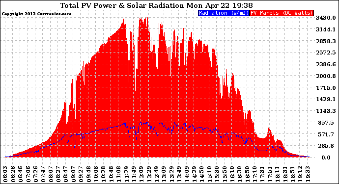 Solar PV/Inverter Performance Total PV Panel Power Output & Solar Radiation