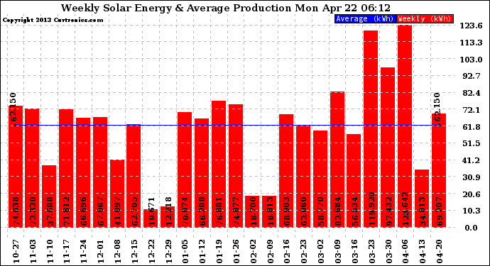 Solar PV/Inverter Performance Weekly Solar Energy Production