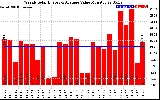 Solar PV/Inverter Performance Weekly Solar Energy Production Value