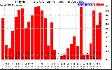 Solar PV/Inverter Performance Daily Solar Energy Production