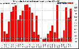 Solar PV/Inverter Performance Daily Solar Energy Production Value