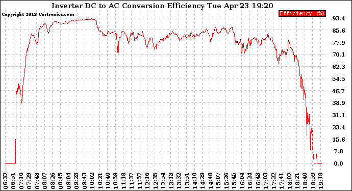 Solar PV/Inverter Performance Inverter DC to AC Conversion Efficiency