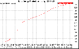 Solar PV/Inverter Performance Daily Energy Production