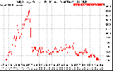 Solar PV/Inverter Performance Daily Energy Production Per Minute