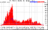 Solar PV/Inverter Performance Grid Power & Solar Radiation